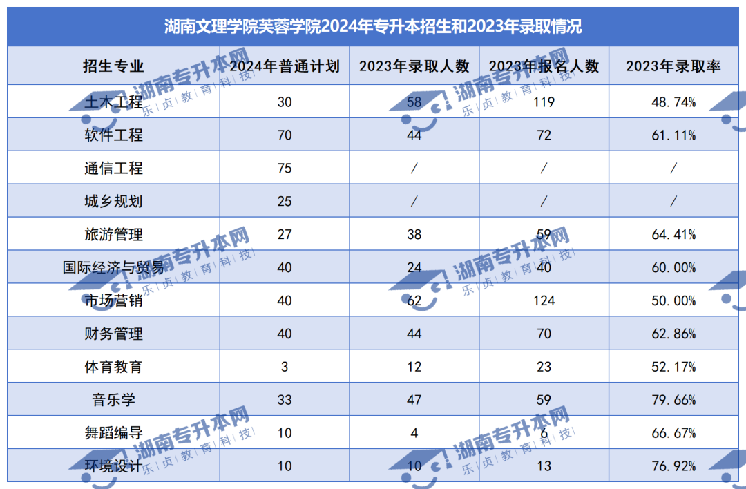 普通計劃20009人，2024年湖南專升本各招生院校招生計劃匯總(圖47)