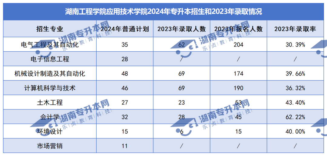 普通計劃20009人，2024年湖南專升本各招生院校招生計劃匯總(圖48)