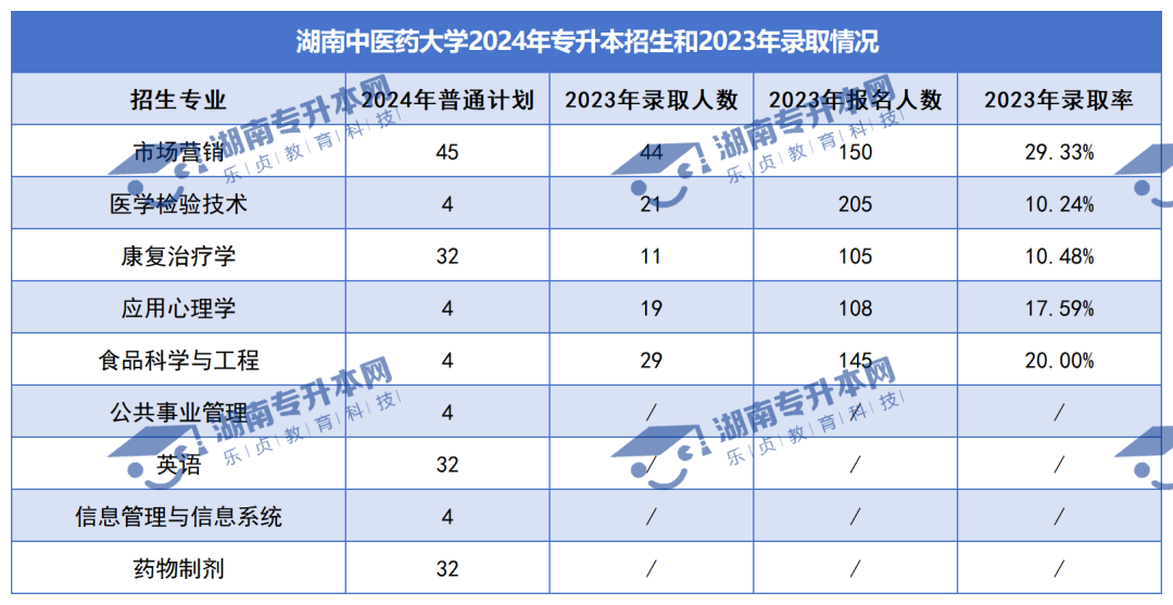 普通計劃20009人，2024年湖南專升本各招生院校招生計劃匯總(圖5)