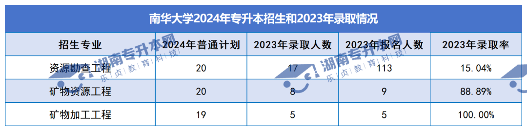 普通計劃20009人，2024年湖南專升本各招生院校招生計劃匯總(圖6)