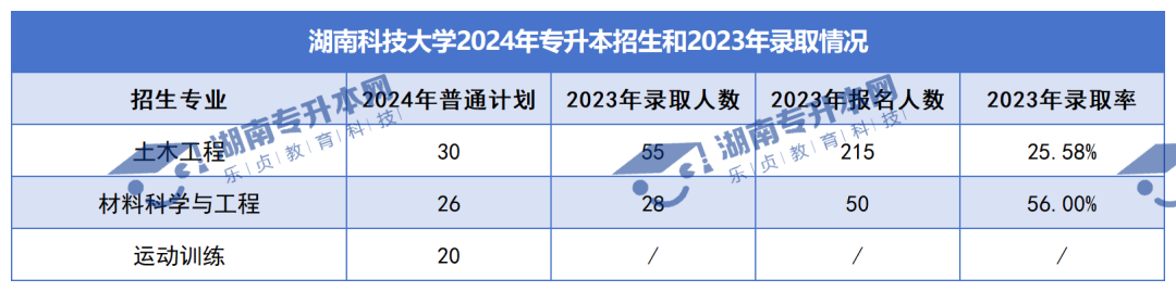 普通計劃20009人，2024年湖南專升本各招生院校招生計劃匯總(圖7)
