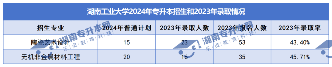 普通計劃20009人，2024年湖南專升本各招生院校招生計劃匯總(圖9)