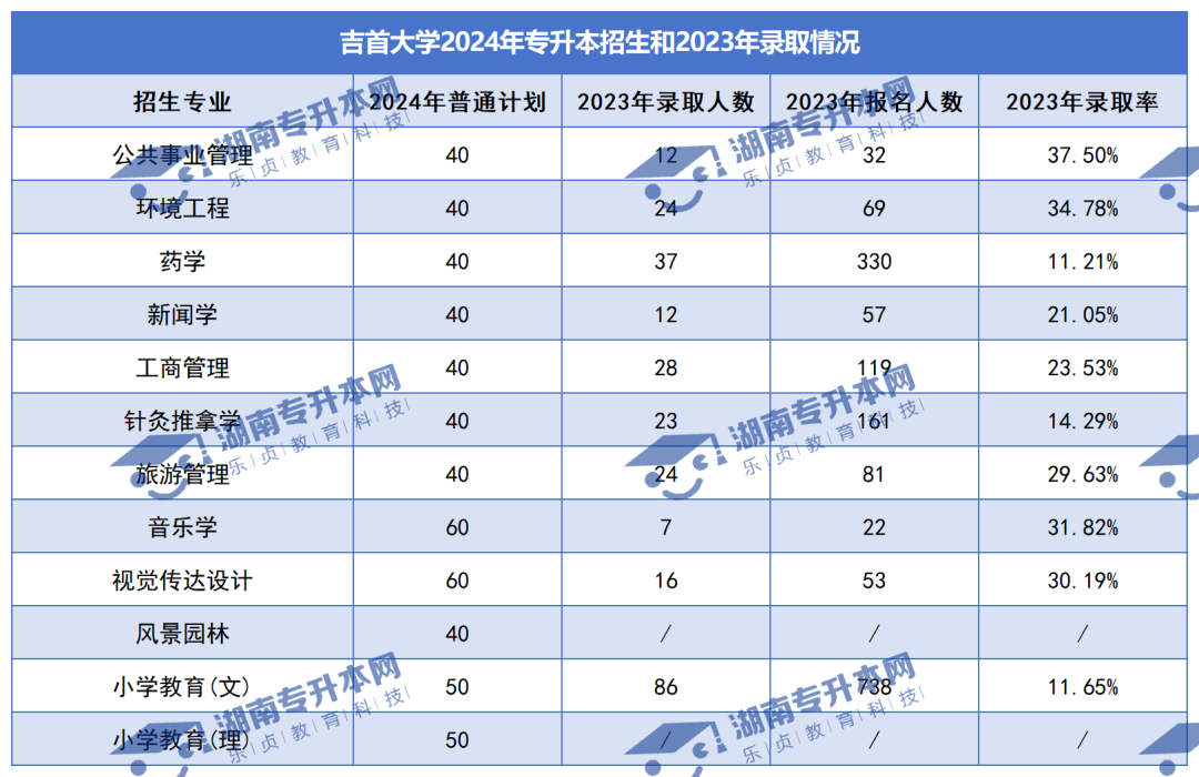 普通計劃20009人，2024年湖南專升本各招生院校招生計劃匯總(圖8)