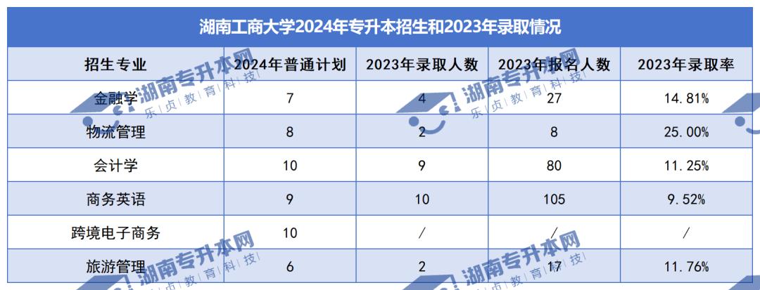 普通計劃20009人，2024年湖南專升本各招生院校招生計劃匯總(圖10)