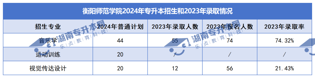 普通計劃20009人，2024年湖南專升本各招生院校招生計劃匯總(圖12)