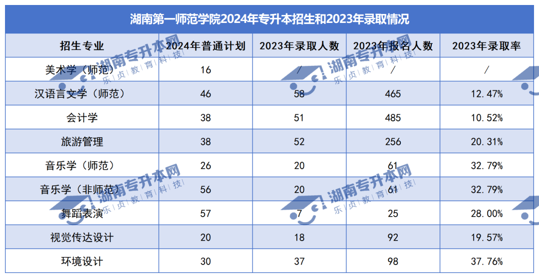 普通計劃20009人，2024年湖南專升本各招生院校招生計劃匯總(圖13)