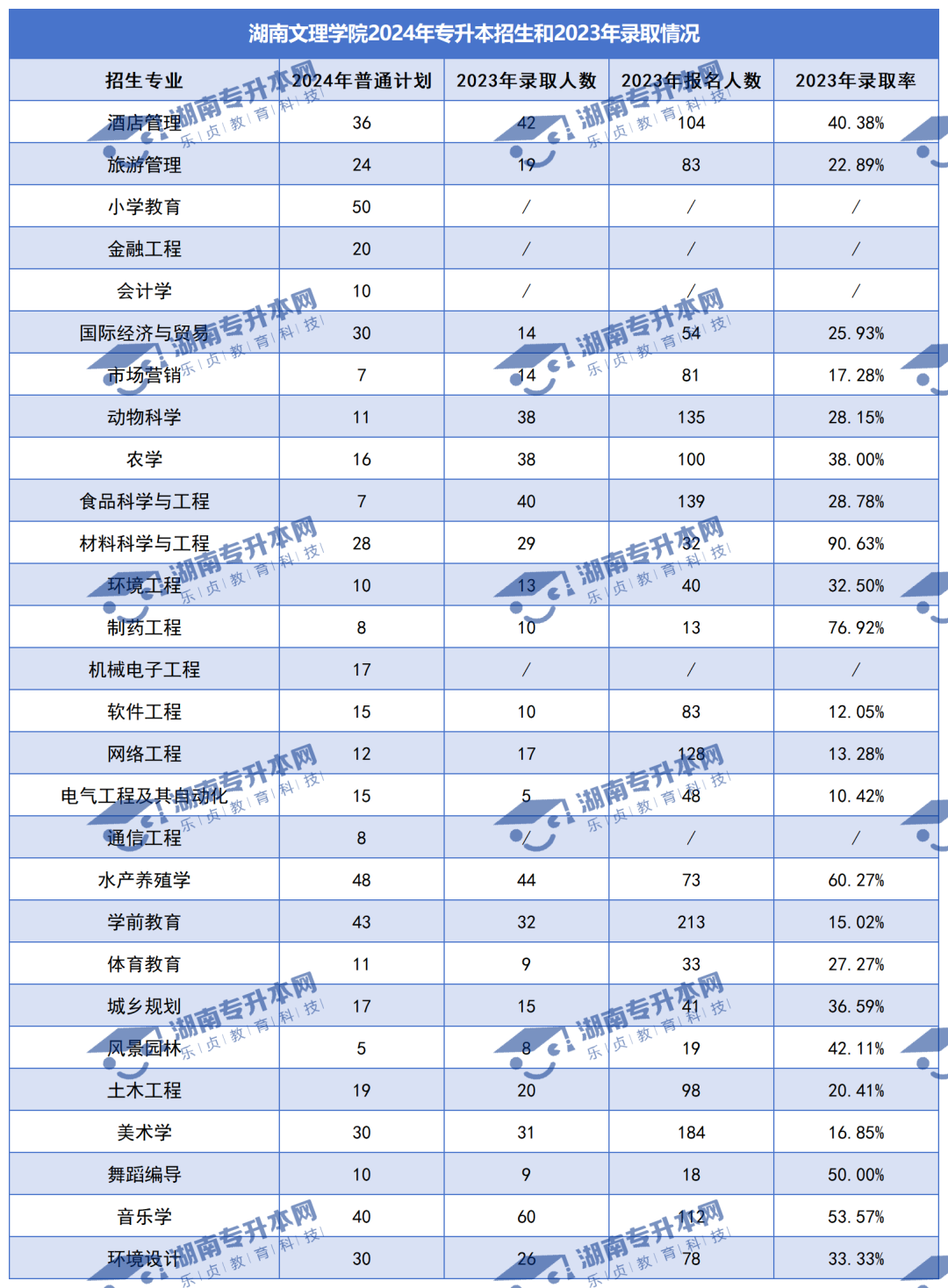 普通計劃20009人，2024年湖南專升本各招生院校招生計劃匯總(圖14)