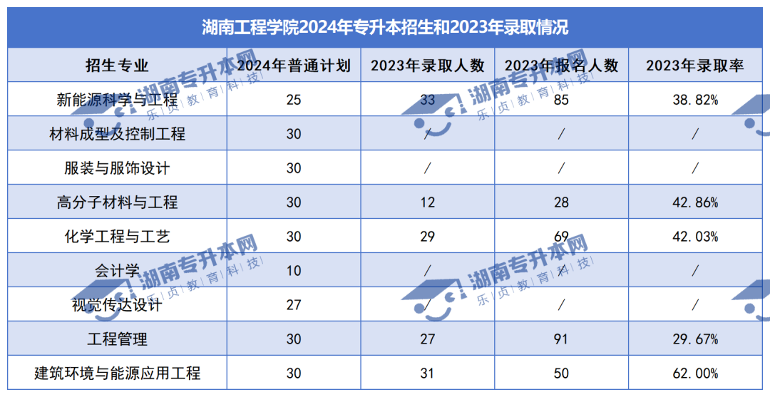普通計劃20009人，2024年湖南專升本各招生院校招生計劃匯總(圖15)