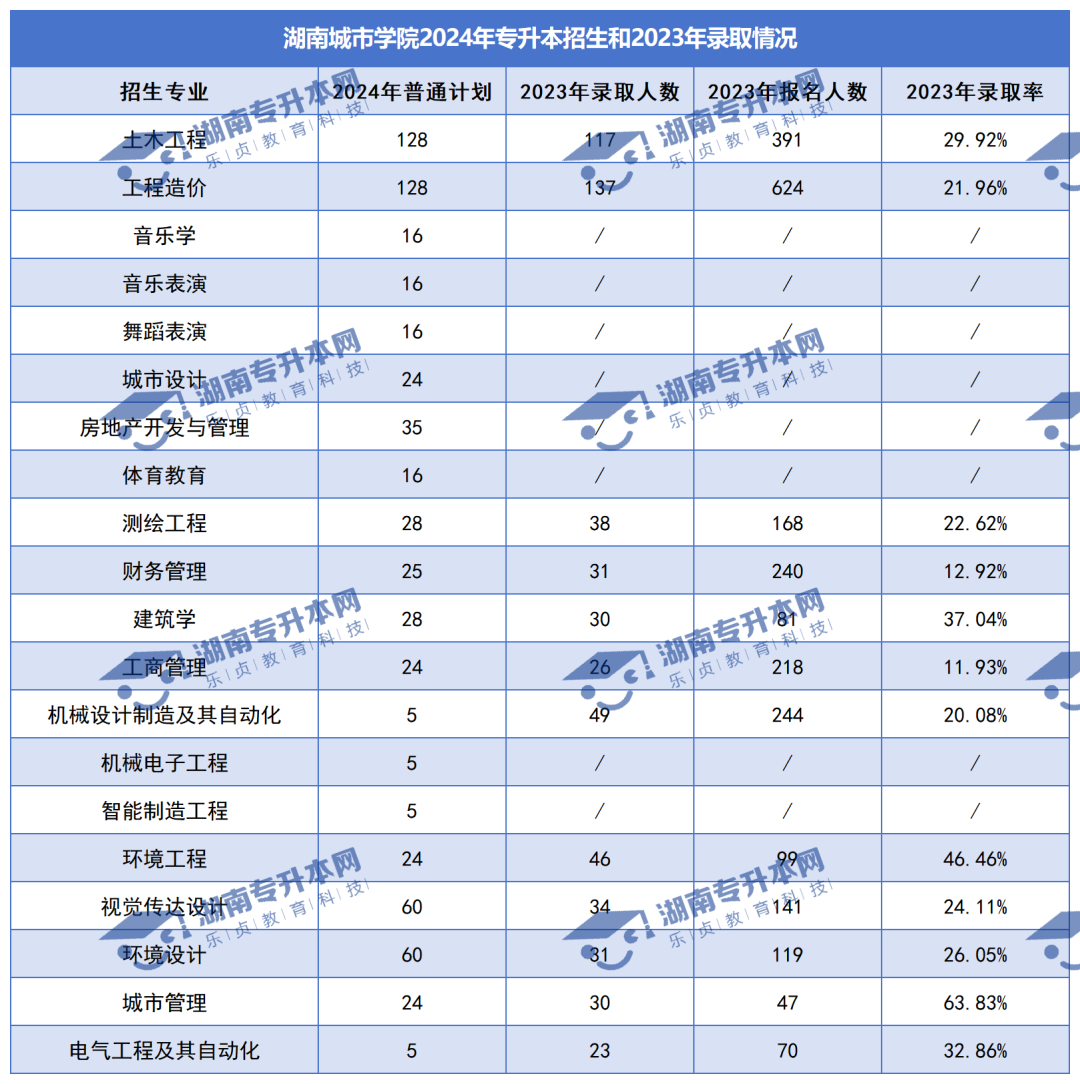 普通計劃20009人，2024年湖南專升本各招生院校招生計劃匯總(圖16)