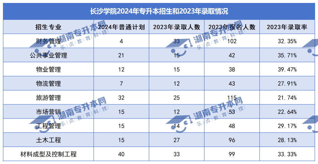 普通計劃20009人，2024年湖南專升本各招生院校招生計劃匯總(圖17)