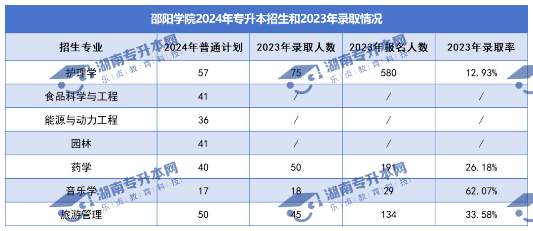 普通計劃20009人，2024年湖南專升本各招生院校招生計劃匯總(圖19)