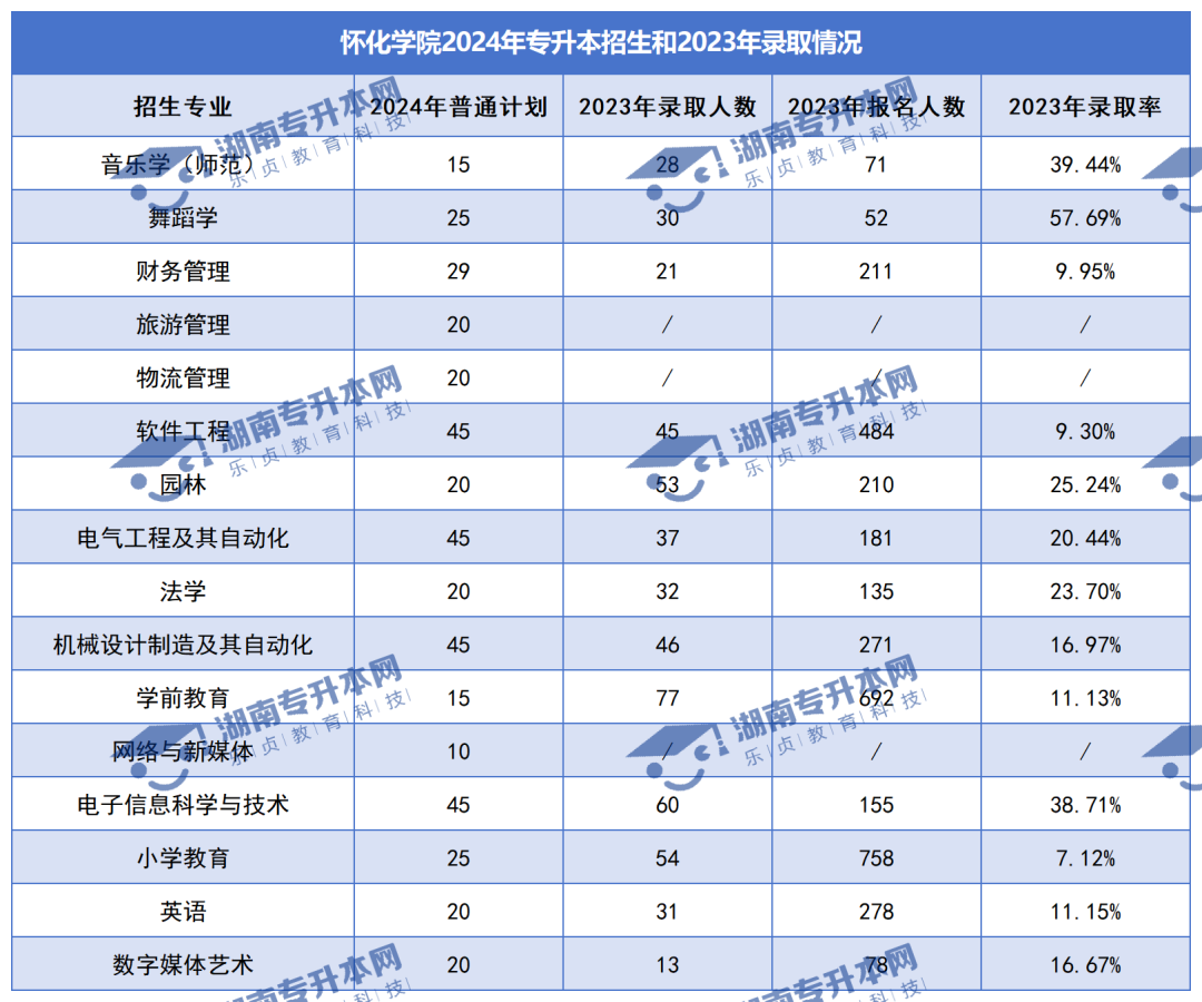 普通計劃20009人，2024年湖南專升本各招生院校招生計劃匯總(圖20)
