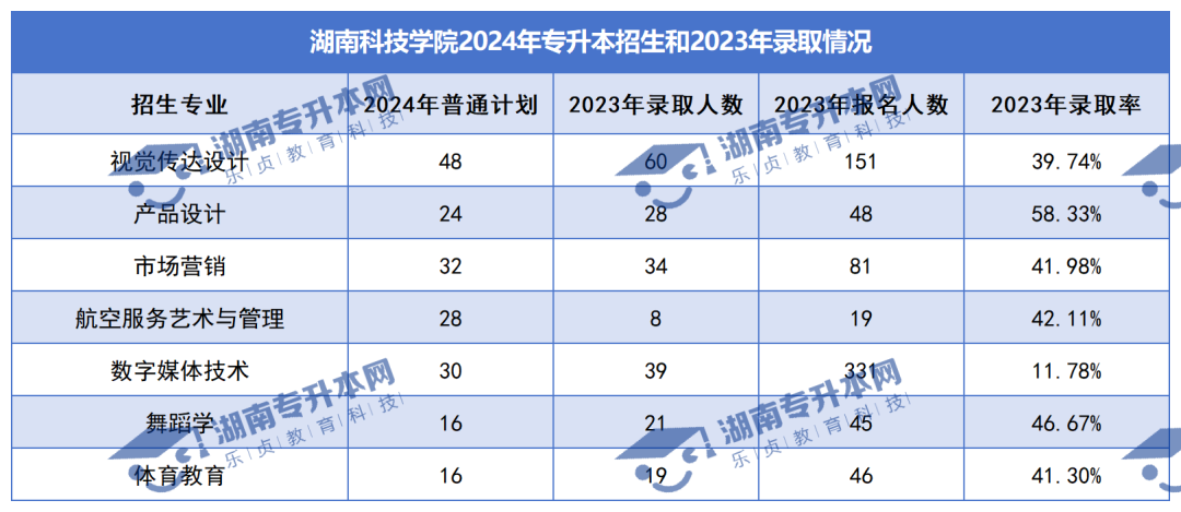 普通計劃20009人，2024年湖南專升本各招生院校招生計劃匯總(圖21)