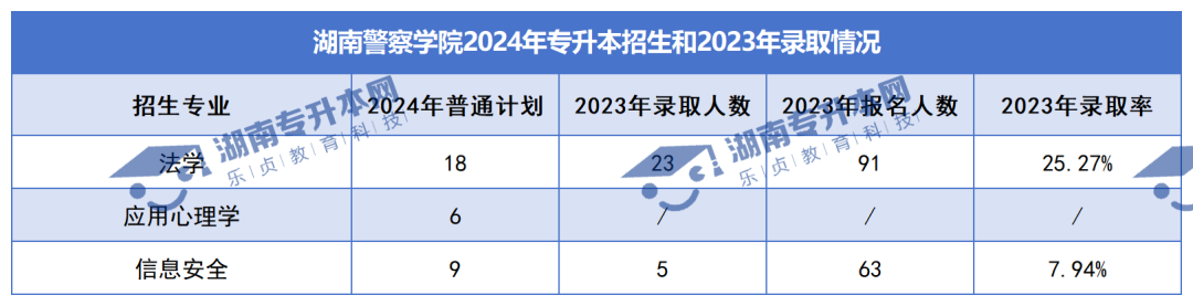 普通計劃20009人，2024年湖南專升本各招生院校招生計劃匯總(圖25)