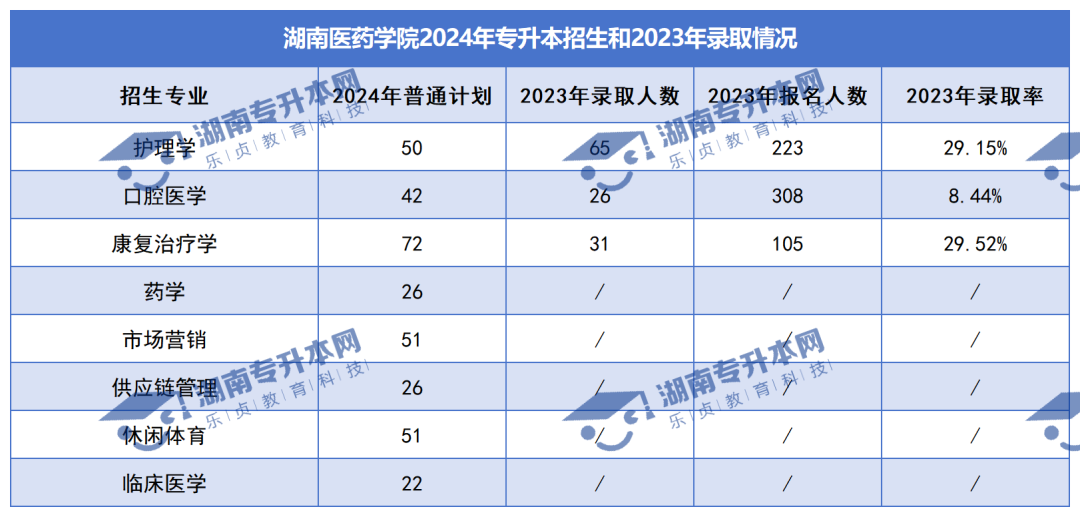 普通計劃20009人，2024年湖南專升本各招生院校招生計劃匯總(圖28)