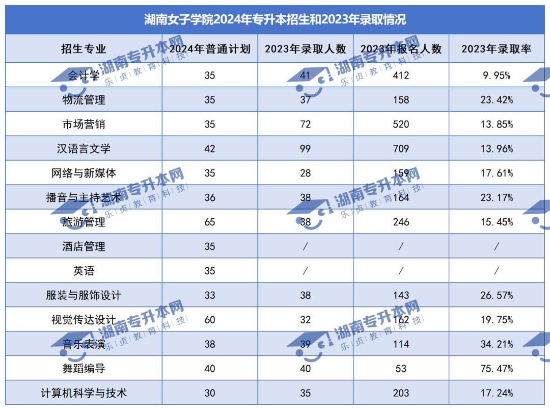普通計劃20009人，2024年湖南專升本各招生院校招生計劃匯總(圖26)