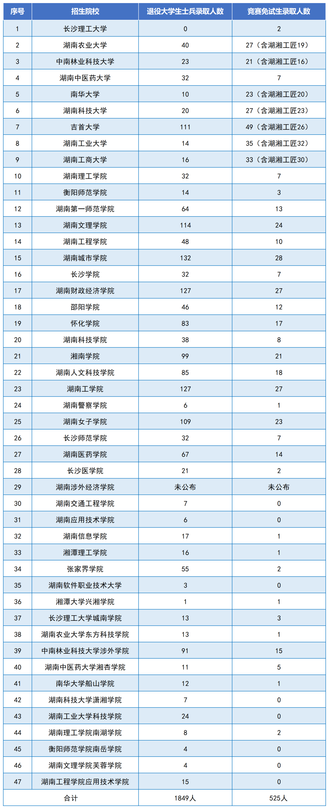 錄取2374人，2024年湖南專升本各招生院校第一批考生錄取情況匯總(圖2)