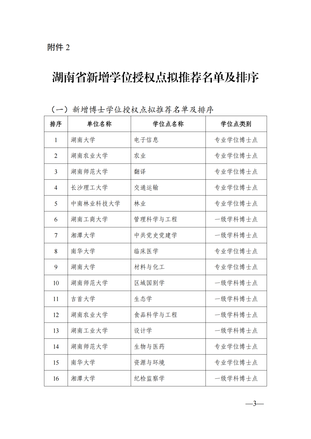 58個(gè)博士點(diǎn)68個(gè)碩士點(diǎn)，湖南公示新增博士碩士學(xué)位擬推薦名單(圖3)