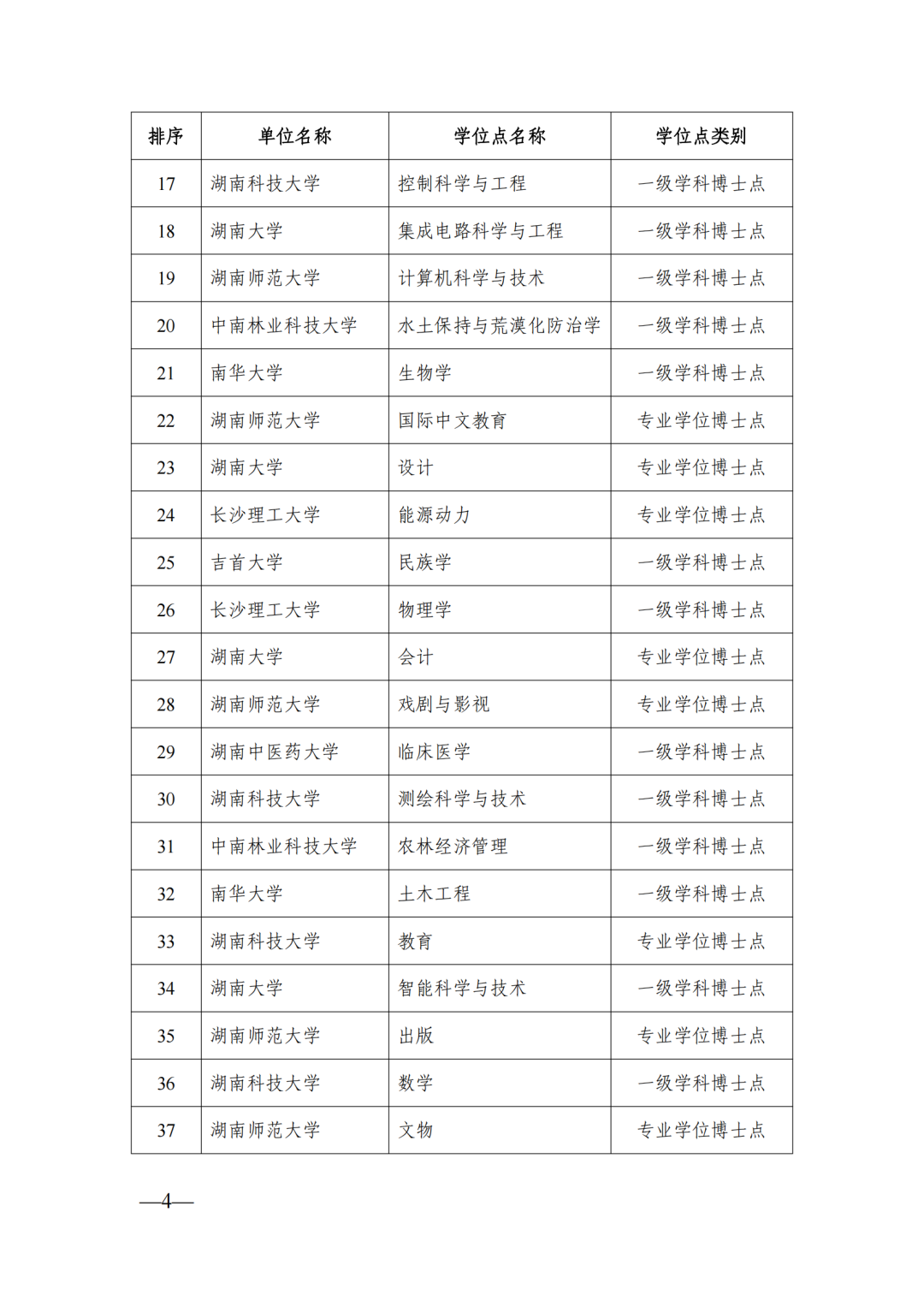 58個(gè)博士點(diǎn)68個(gè)碩士點(diǎn)，湖南公示新增博士碩士學(xué)位擬推薦名單(圖4)