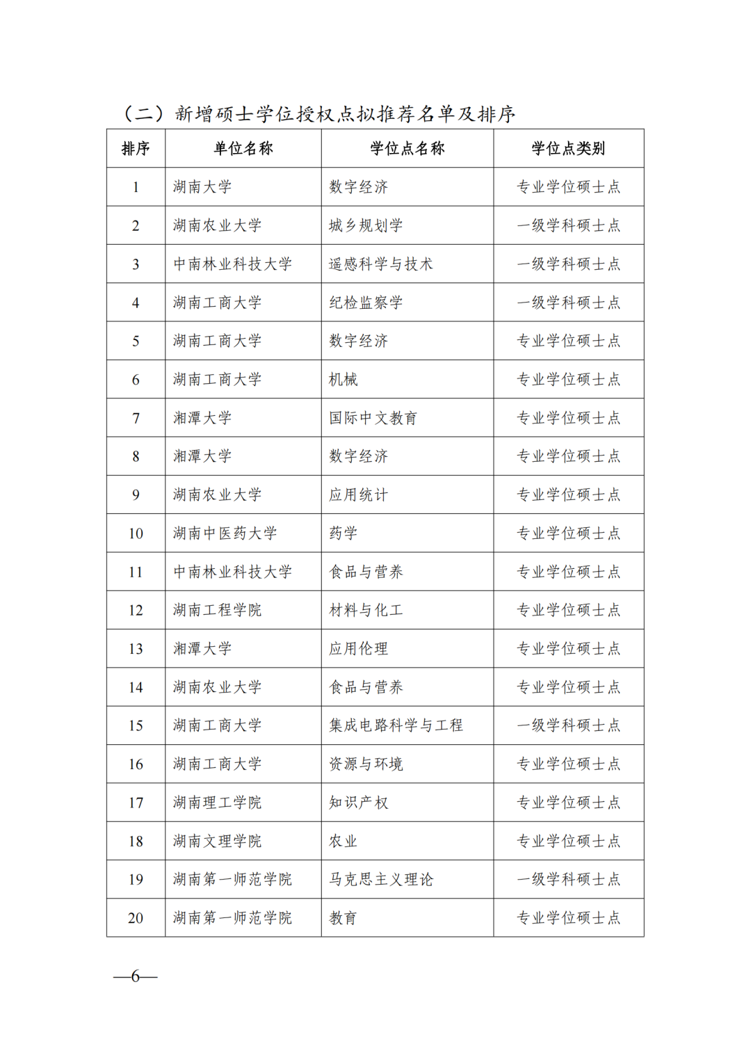 58個(gè)博士點(diǎn)68個(gè)碩士點(diǎn)，湖南公示新增博士碩士學(xué)位擬推薦名單(圖6)