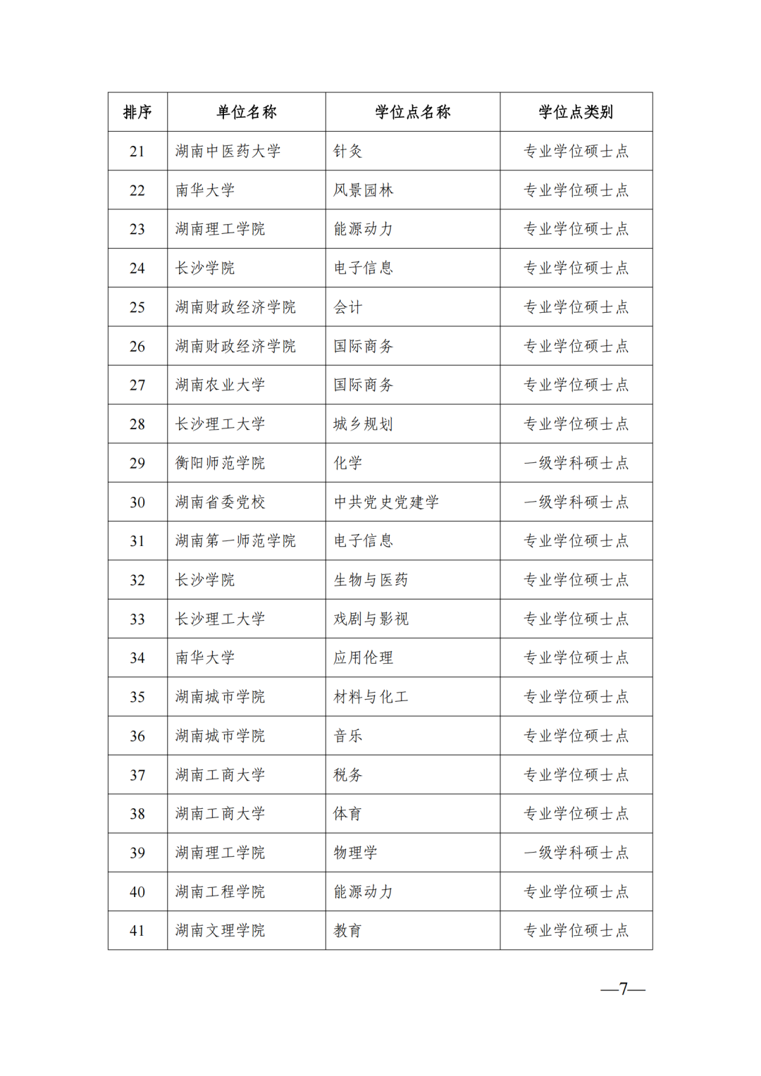 58個(gè)博士點(diǎn)68個(gè)碩士點(diǎn)，湖南公示新增博士碩士學(xué)位擬推薦名單(圖7)