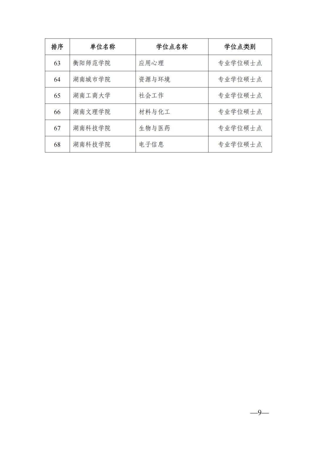 58個(gè)博士點(diǎn)68個(gè)碩士點(diǎn)，湖南公示新增博士碩士學(xué)位擬推薦名單(圖9)