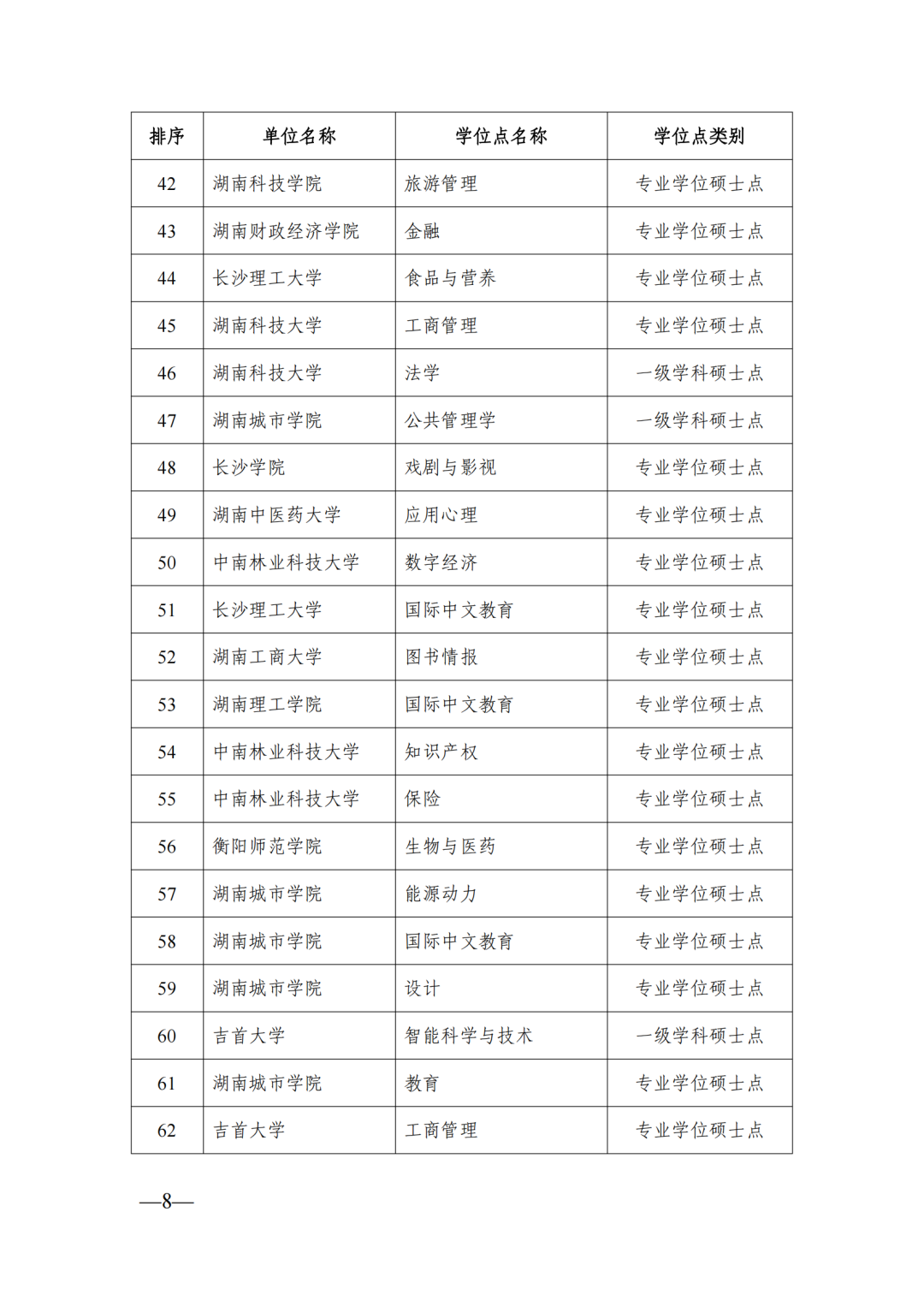 58個(gè)博士點(diǎn)68個(gè)碩士點(diǎn)，湖南公示新增博士碩士學(xué)位擬推薦名單(圖8)