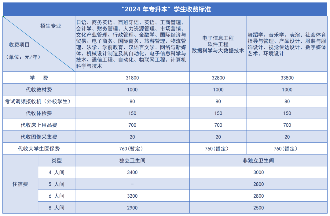 湖南涉外經濟學院2024年專升本新生收費標準(圖2)
