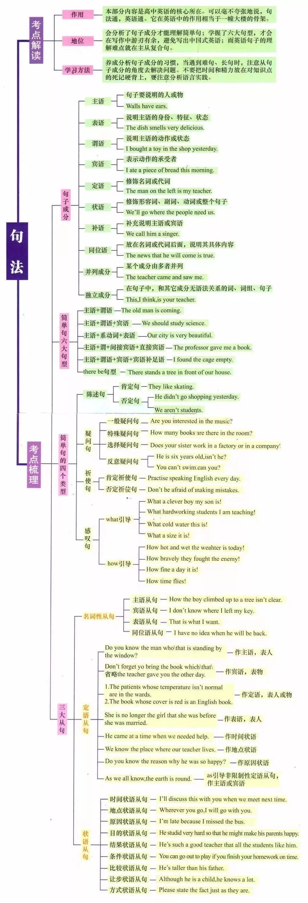 湖南專升本英語語法怎么學(xué)？語法學(xué)習(xí)指南(圖4)