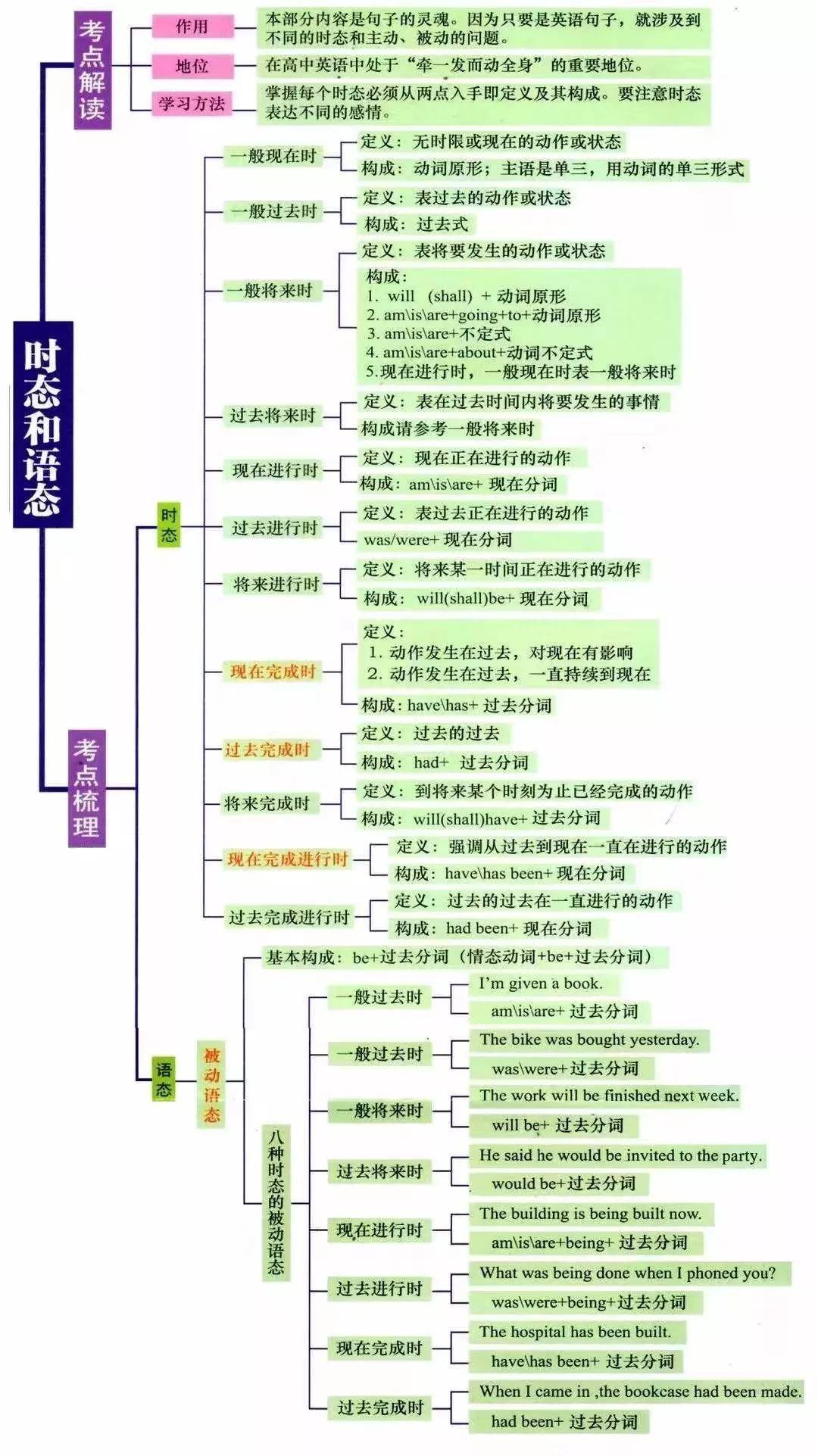 湖南專升本英語語法怎么學(xué)？語法學(xué)習(xí)指南(圖5)