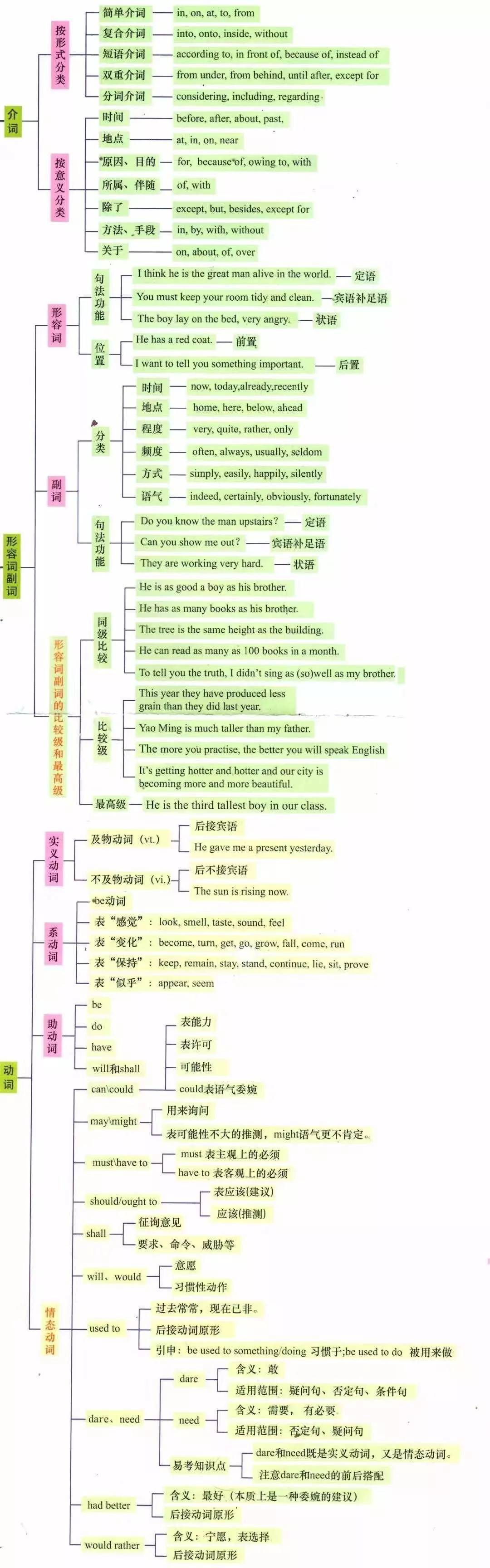 湖南專升本英語語法怎么學(xué)？語法學(xué)習(xí)指南(圖3)