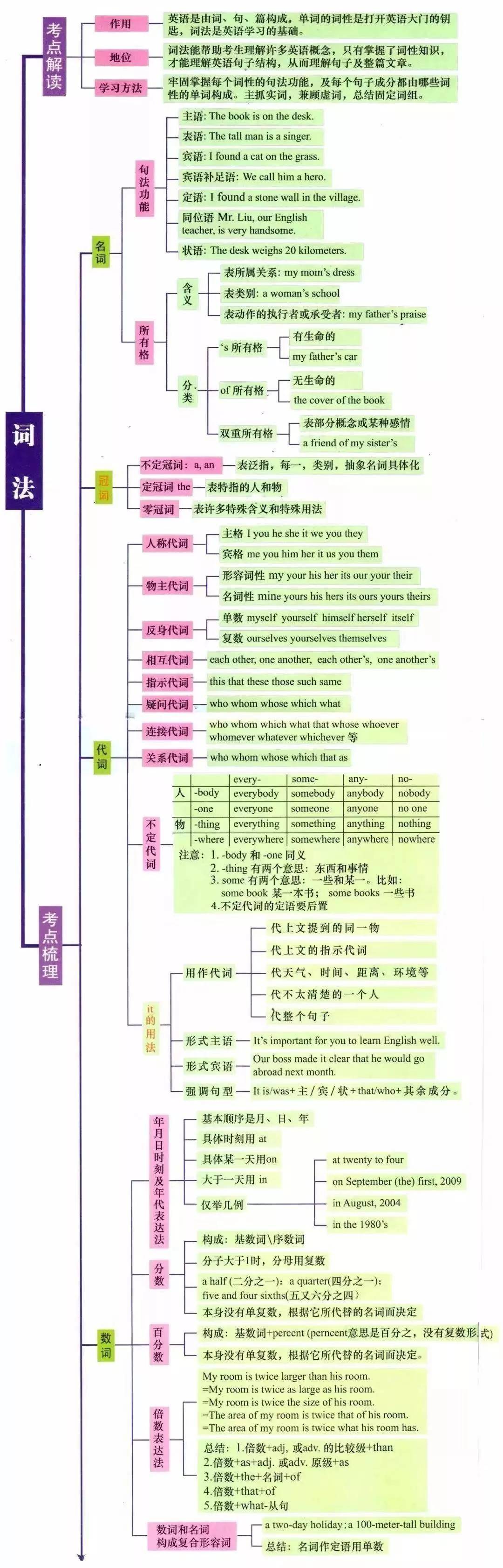 湖南專升本英語語法怎么學(xué)？語法學(xué)習(xí)指南(圖2)