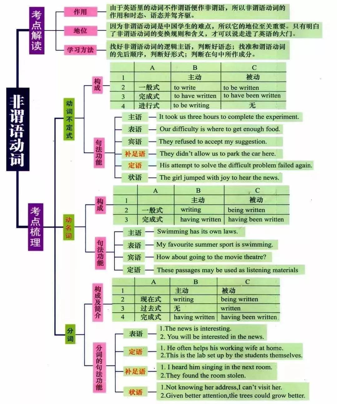 湖南專升本英語語法怎么學(xué)？語法學(xué)習(xí)指南(圖6)