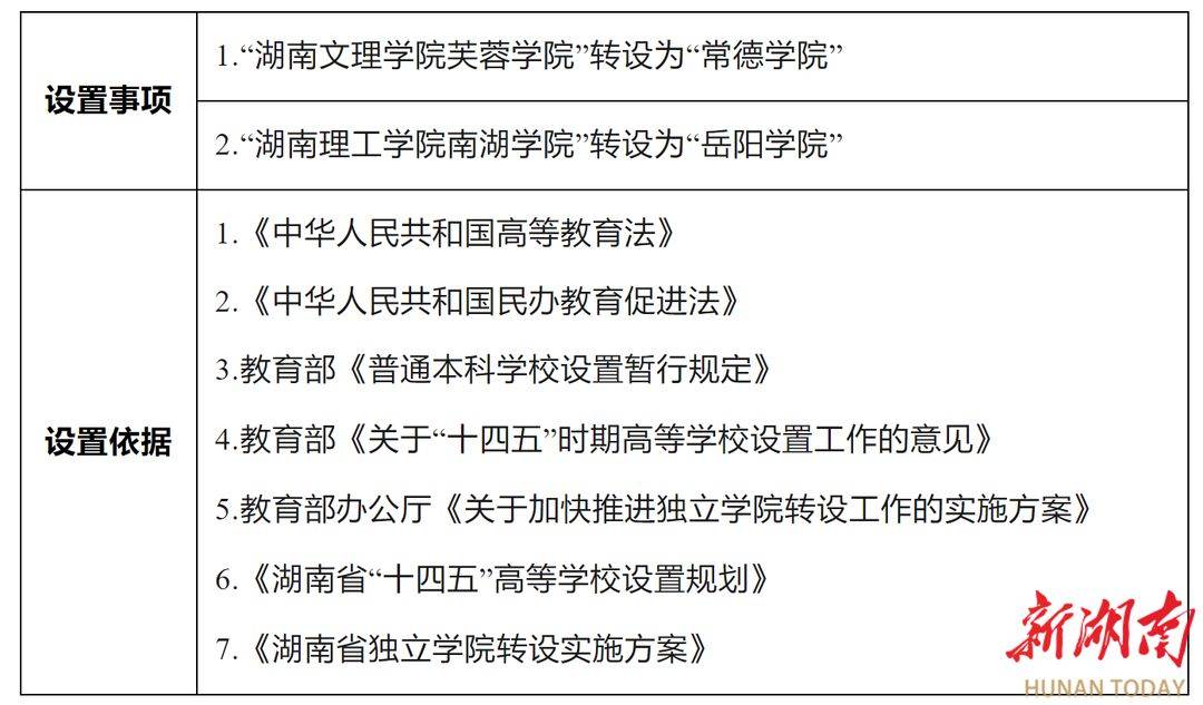 省教育廳公示| “常德學(xué)院”“岳陽學(xué)院”來了！(圖1)