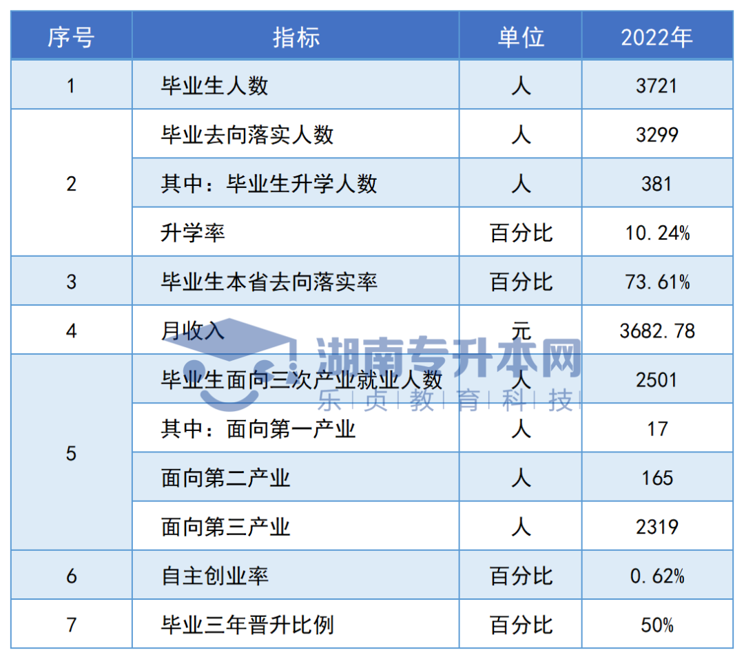 志愿填報參考丨湖南?？圃盒．厴I(yè)生專升本率排名和月收入?yún)R總(圖50)