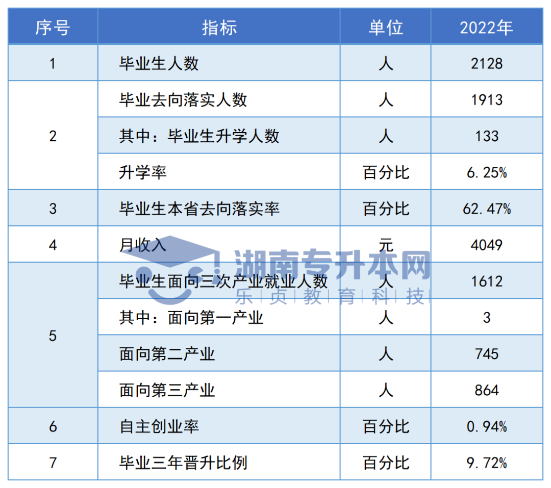 志愿填報參考丨湖南?？圃盒．厴I(yè)生專升本率排名和月收入?yún)R總(圖82)