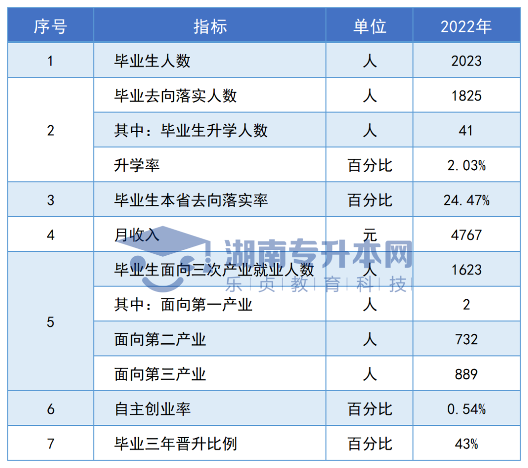 志愿填報參考丨湖南?？圃盒．厴I(yè)生專升本率排名和月收入?yún)R總(圖138)