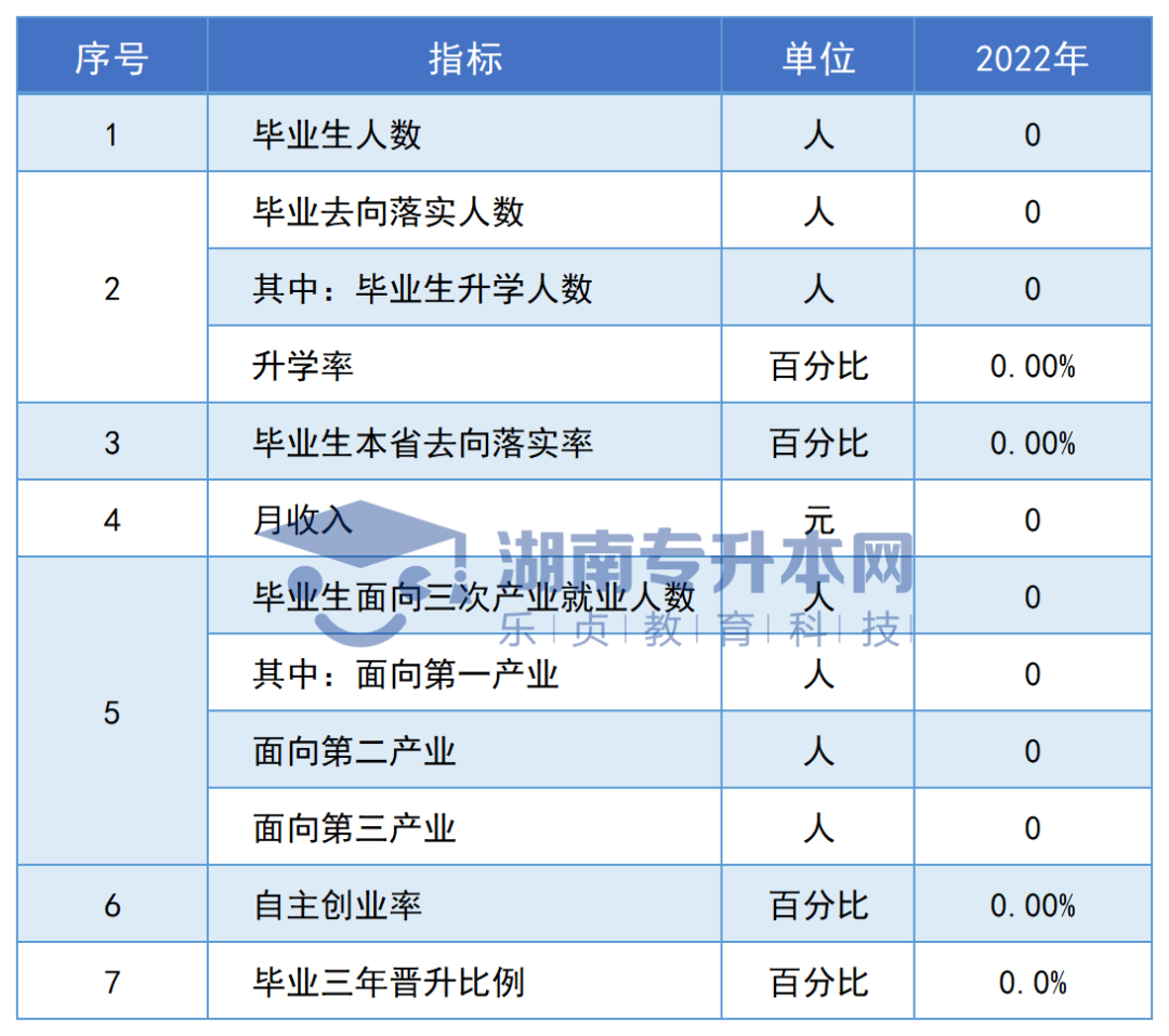 志愿填報參考丨湖南?？圃盒．厴I(yè)生專升本率排名和月收入?yún)R總(圖146)
