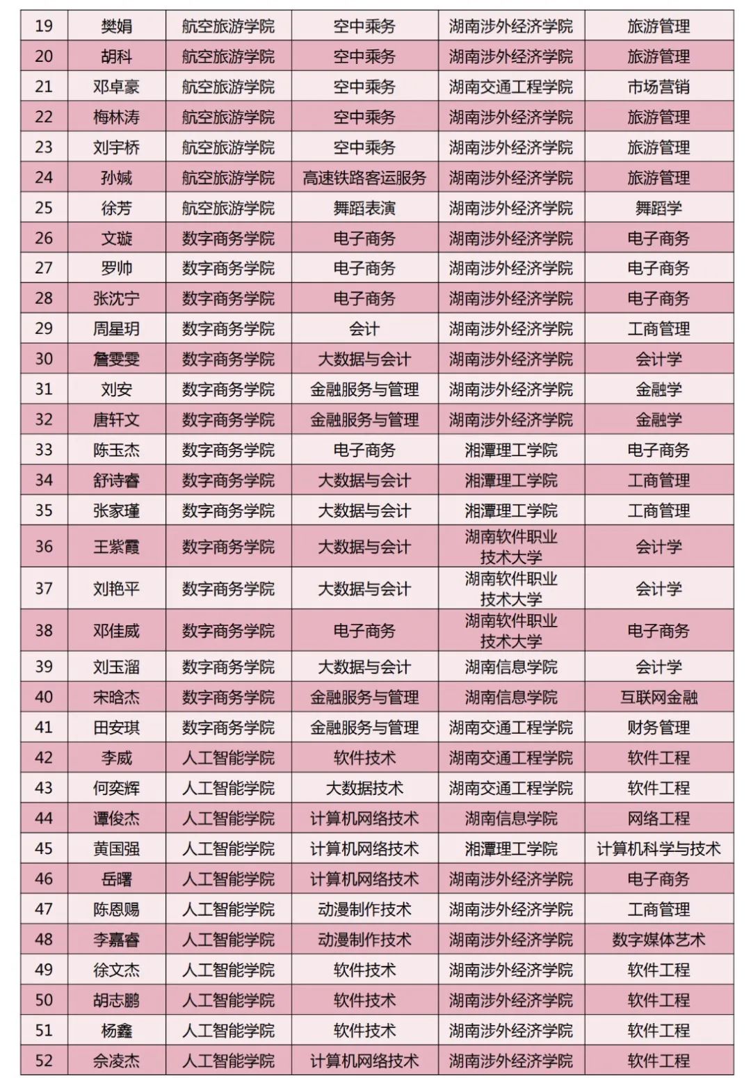 長沙南方職業(yè)學院2024年專升本考試通過名單（第二批）(圖5)