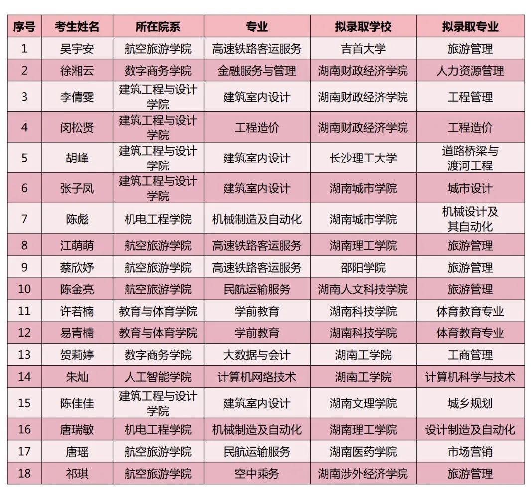 長沙南方職業(yè)學院2024年專升本考試通過名單（第二批）(圖4)