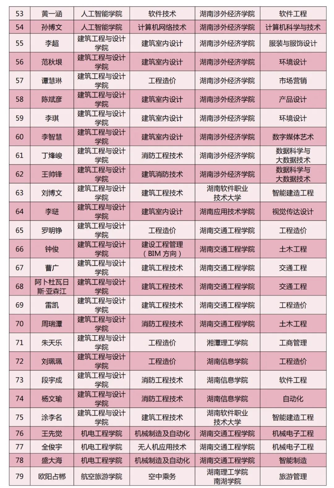 長沙南方職業(yè)學院2024年專升本考試通過名單（第二批）(圖6)