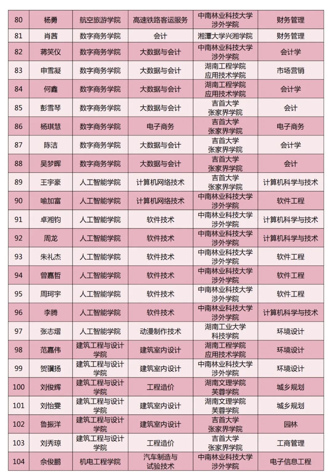 長沙南方職業(yè)學院2024年專升本考試通過名單（第二批）(圖7)
