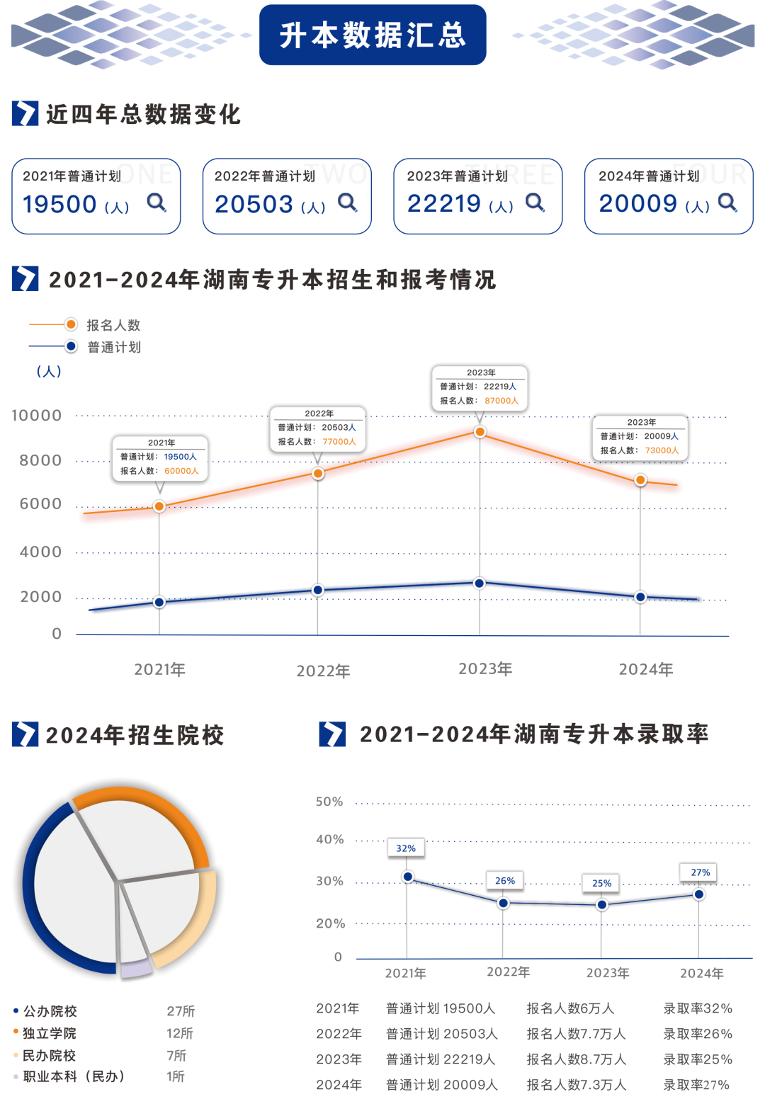 2021-2024年湖南專升本招生、報(bào)名和錄取大數(shù)據(jù)(圖2)