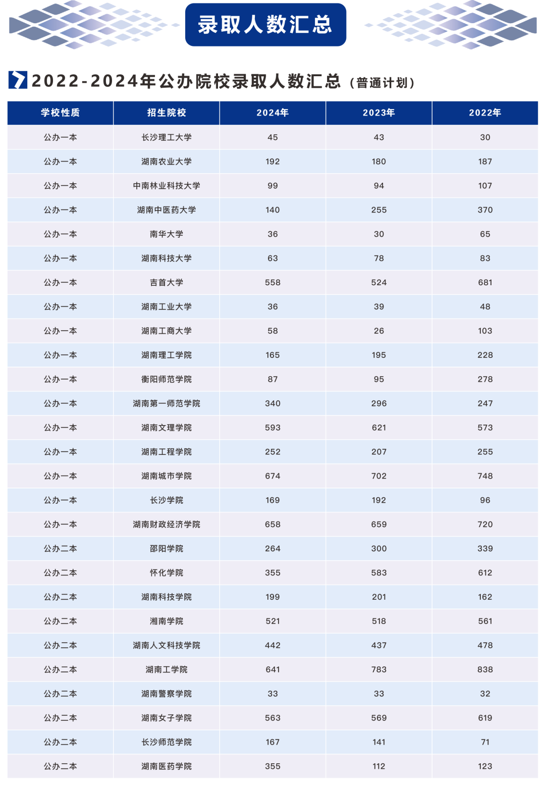 2021-2024年湖南專升本招生、報(bào)名和錄取大數(shù)據(jù)(圖3)