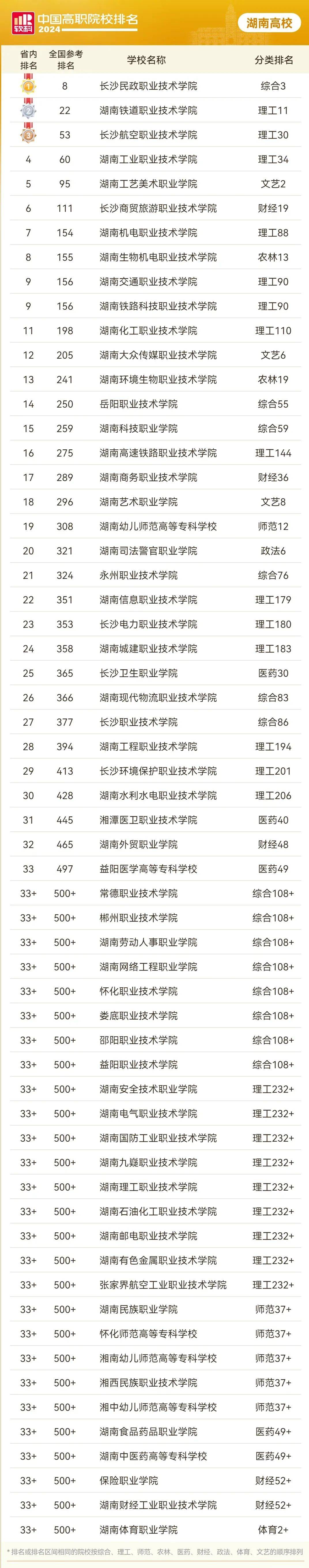 湖南專科院校實力綜合排名，那個院校升本率高？(圖2)