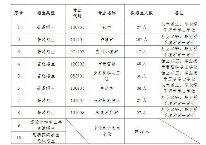湖南專升本入學(xué)后會(huì)被區(qū)別對(duì)待嗎？是否獨(dú)立成班？(圖2)