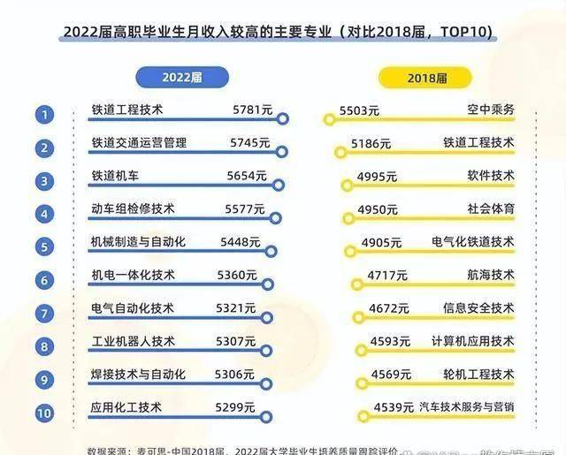 湖南高職?？颇莻€專業(yè)好？?？飘厴I(yè)生月薪前十排名(圖1)