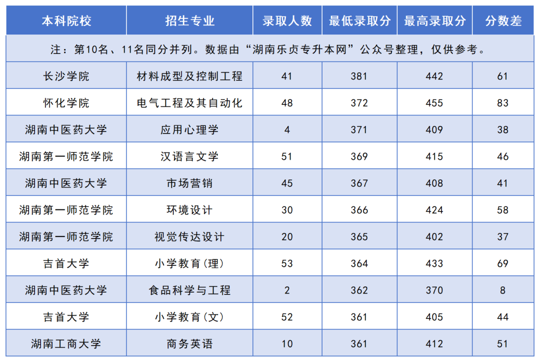 2024年湖南“專升本”錄取分?jǐn)?shù)線最高的10個專業(yè)，最高平均錄取分406分(圖2)