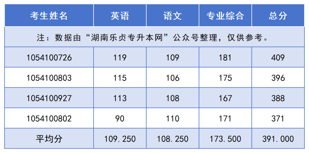 2024年湖南“專升本”錄取分?jǐn)?shù)線最高的10個專業(yè)，最高平均錄取分406分(圖5)