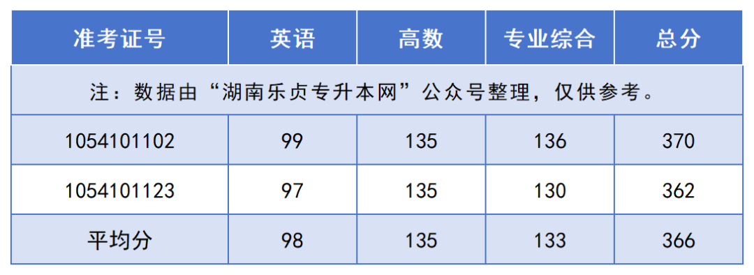 2024年湖南“專升本”錄取分?jǐn)?shù)線最高的10個專業(yè)，最高平均錄取分406分(圖11)